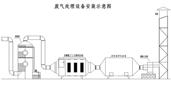 脫硫、脫硝|濕電除塵超低排放|有機(jī)廢氣治理（VOC）|無(wú)機(jī)廢氣治理|大氣污染防治|